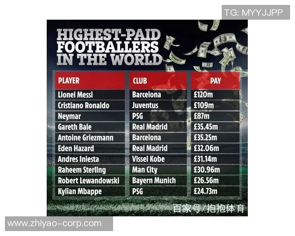 当下足球球星年收入榜揭秘 谁才是最赚钱的球员 当下足球球星年收入榜揭秘 谁才是最赚钱的球员